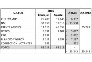 Motivado por realizar un análisis técnico electoral sobre los procesos que se desarrollaron y se desarrollarán en la V región, iniciaré una serie de análisis tendientes a establecer el marco electoral en el cual se han de desenvolver las campañas en lo po